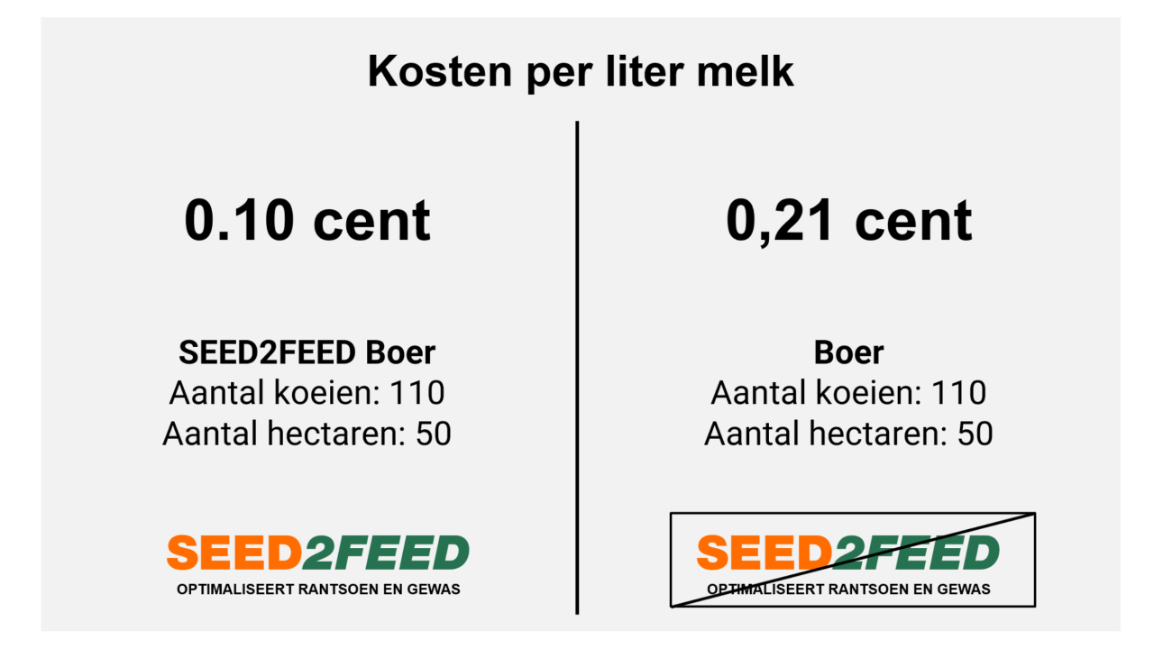 Kosten-per-liter-melk-0.10-SEED2FEED.png