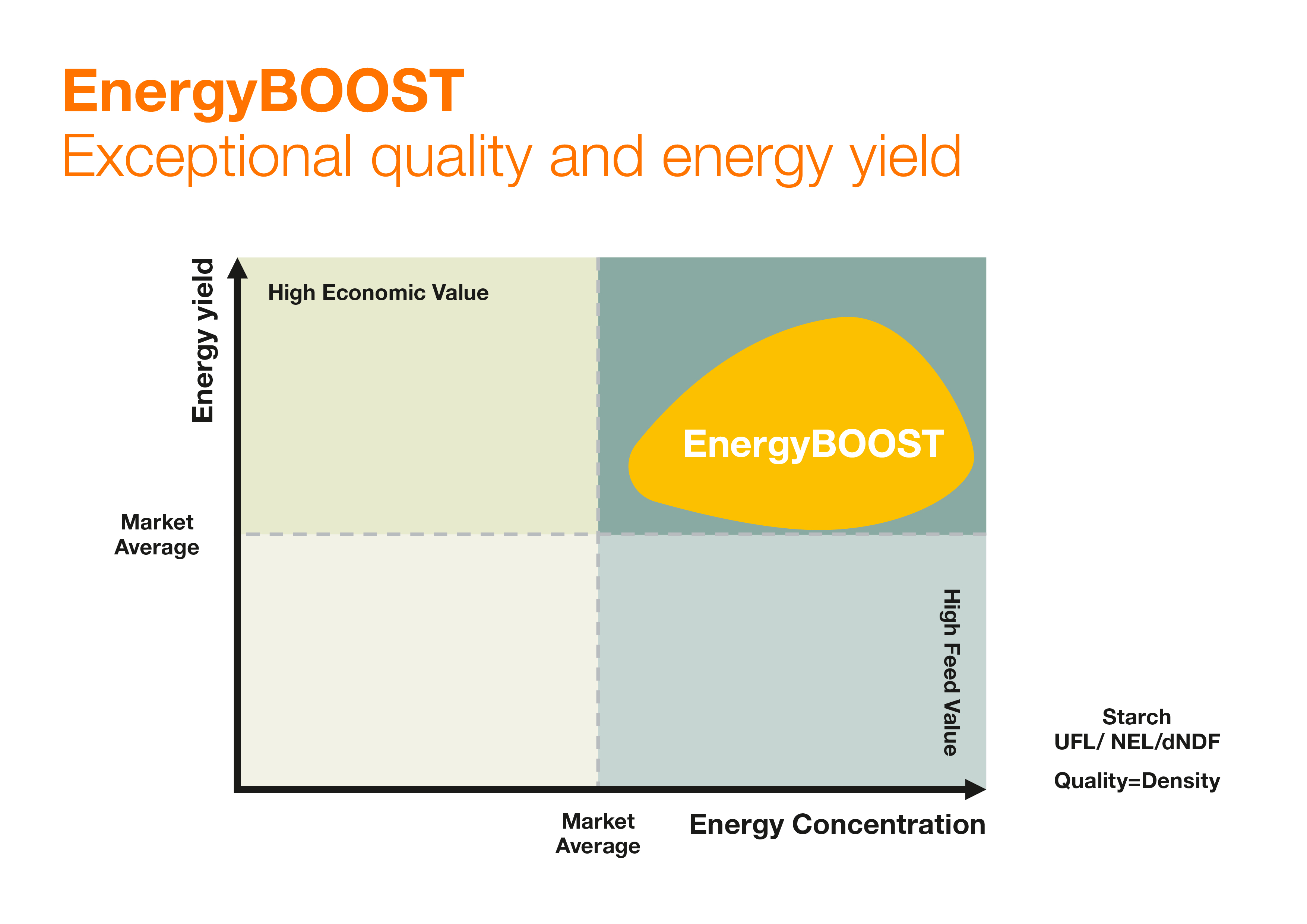 EnergyBOOST Corn Silage Graph Energy Yield Energy Concentration