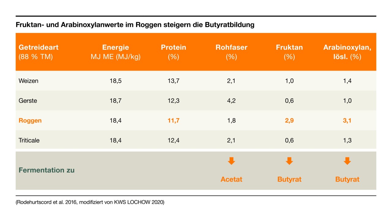 Fruktanwerte im Roggen