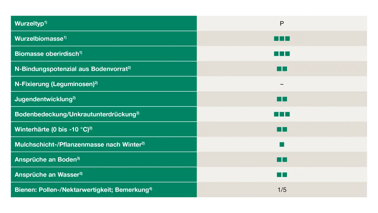 Uebersicht_Leindotter
