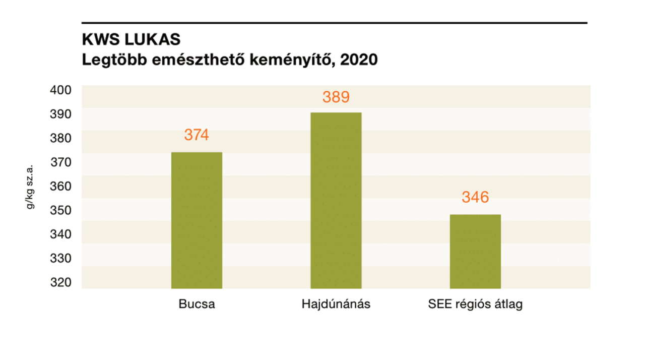 Lukas_emesztheto_kemenyito_2020.png