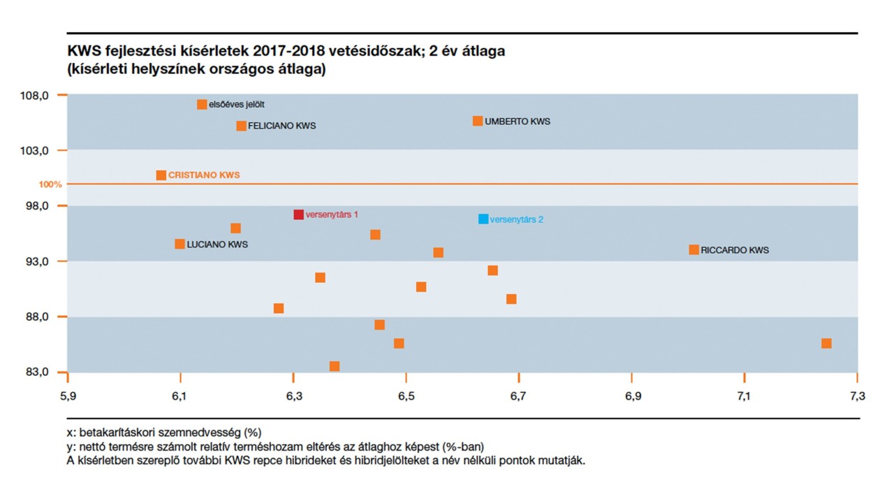 kws_cristiano_kws_fejlesztesi_kiserletek_2017_2018_vetesidoszak_2_ev_atlaga.jpg