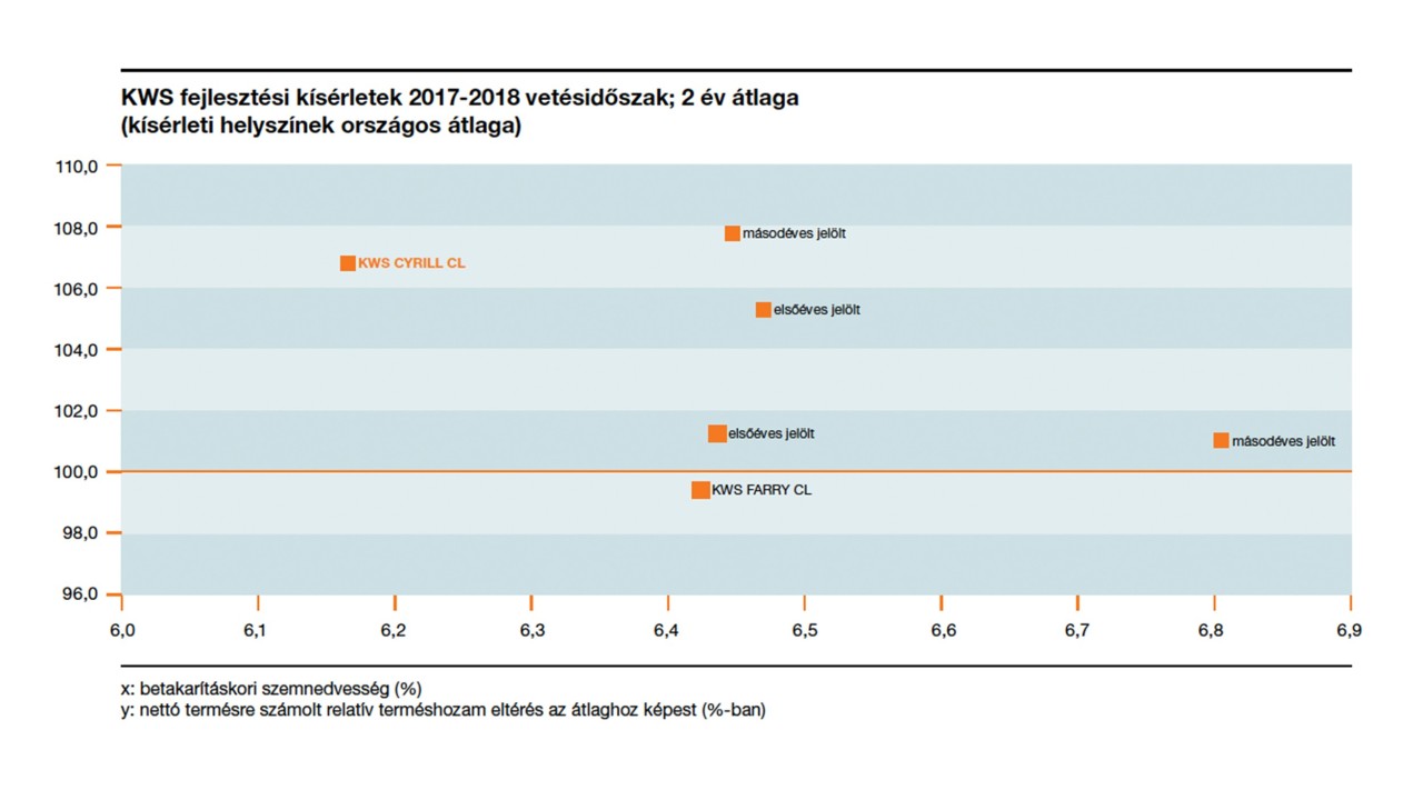 kws_cyrill_cl_kws_fejlesztesi_kiserletek_2017_2018_vetesidoszak_2_ev_atlaga.jpg