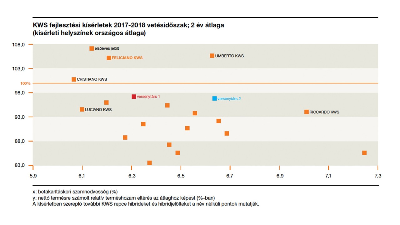 kws_feliciano_kws_fejlesztesi_kiserletek_2017_2018_vetesidoszak_2_ev_atlaga.jpg