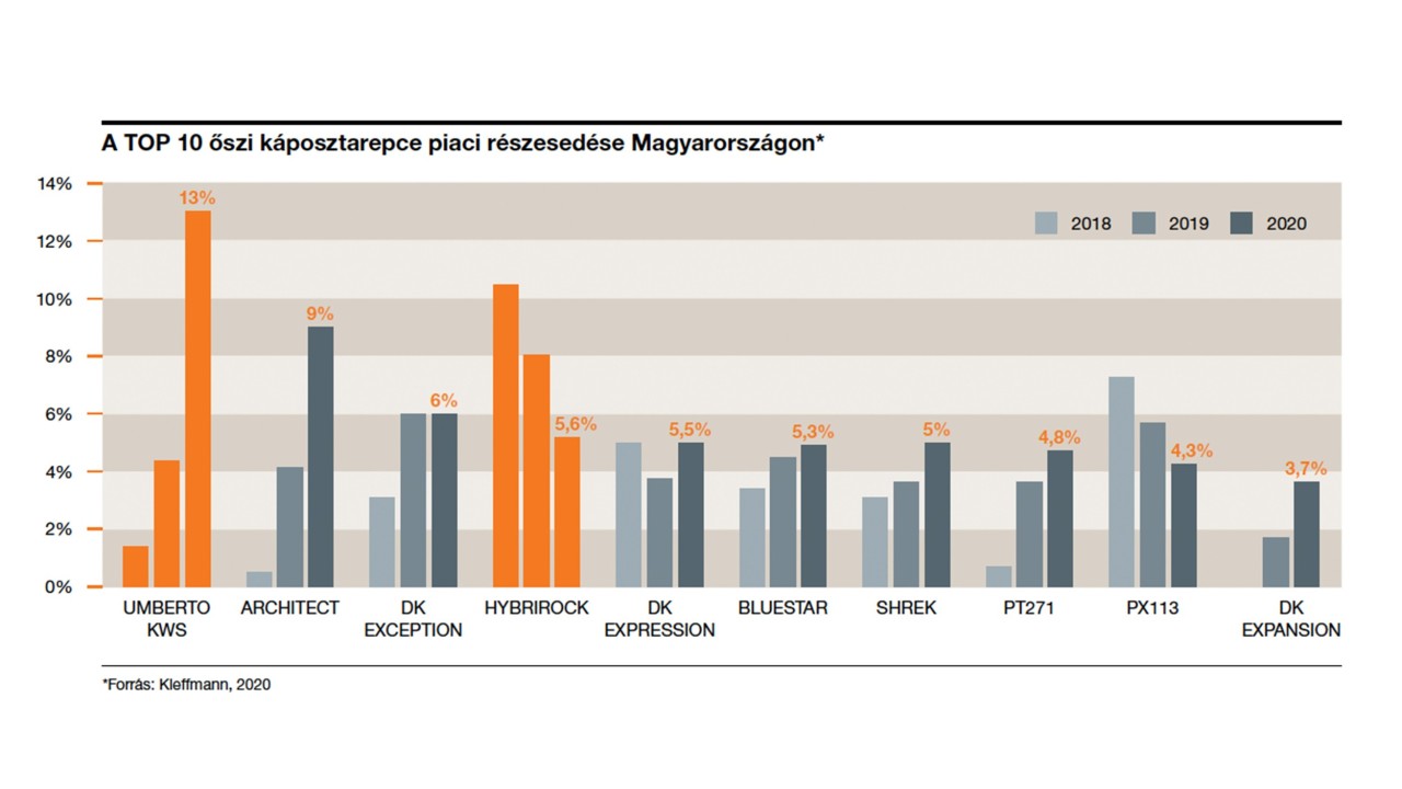 kws_hybrirock_a_top_10_oszi_kaposztarepce_piaci_reszesedese_magyarorszagon.jpg