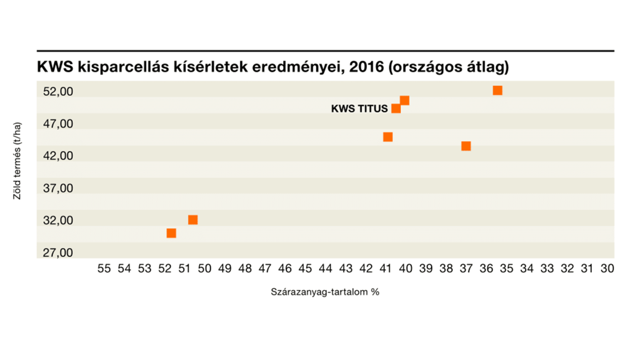 kws_titus_kisparcellas_kiserletek_eredmenyei_2016.png