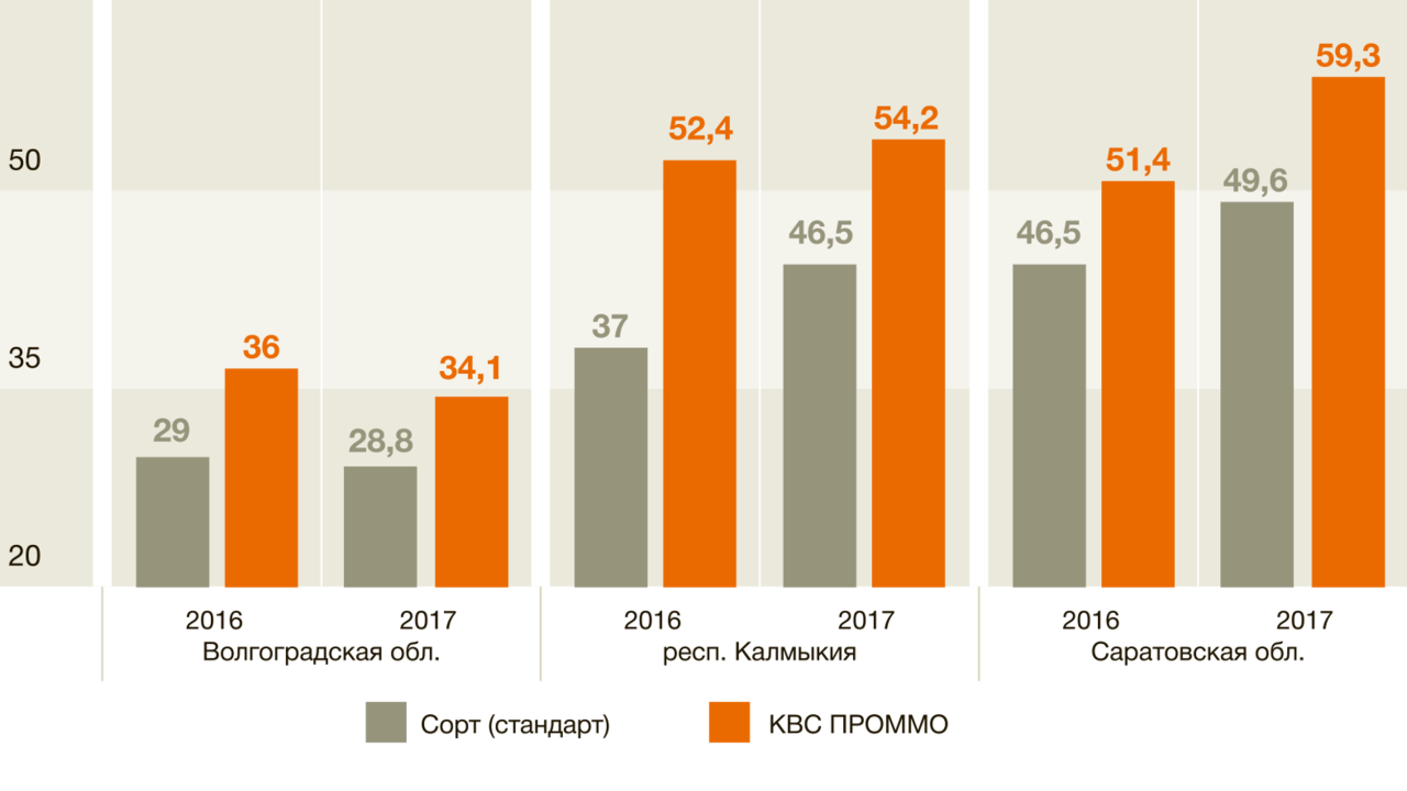 Представленные данные основаны на результатах государственных испытаний Госсорткомиссии, внутренних испытаний компании КВС РУС, лучших производственных показателях
