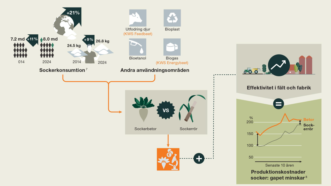 Källor: 1 OECD, 2015. 2 USDA, 2014. Tillverkning: KWS SAAT SE & Co. KGaA.