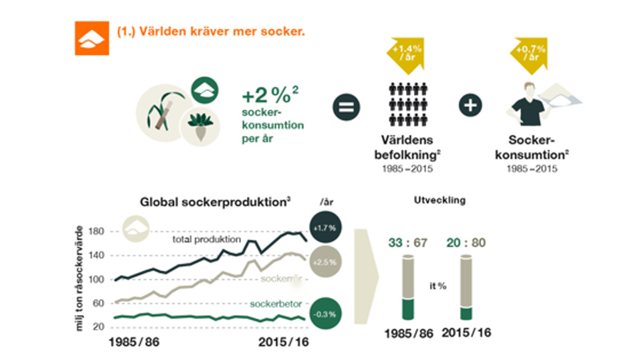 Källor: 2. OECD, 2016. 3 USDA, 2017. Tillverkning: KWS SAAT SE & Co. KGaA.