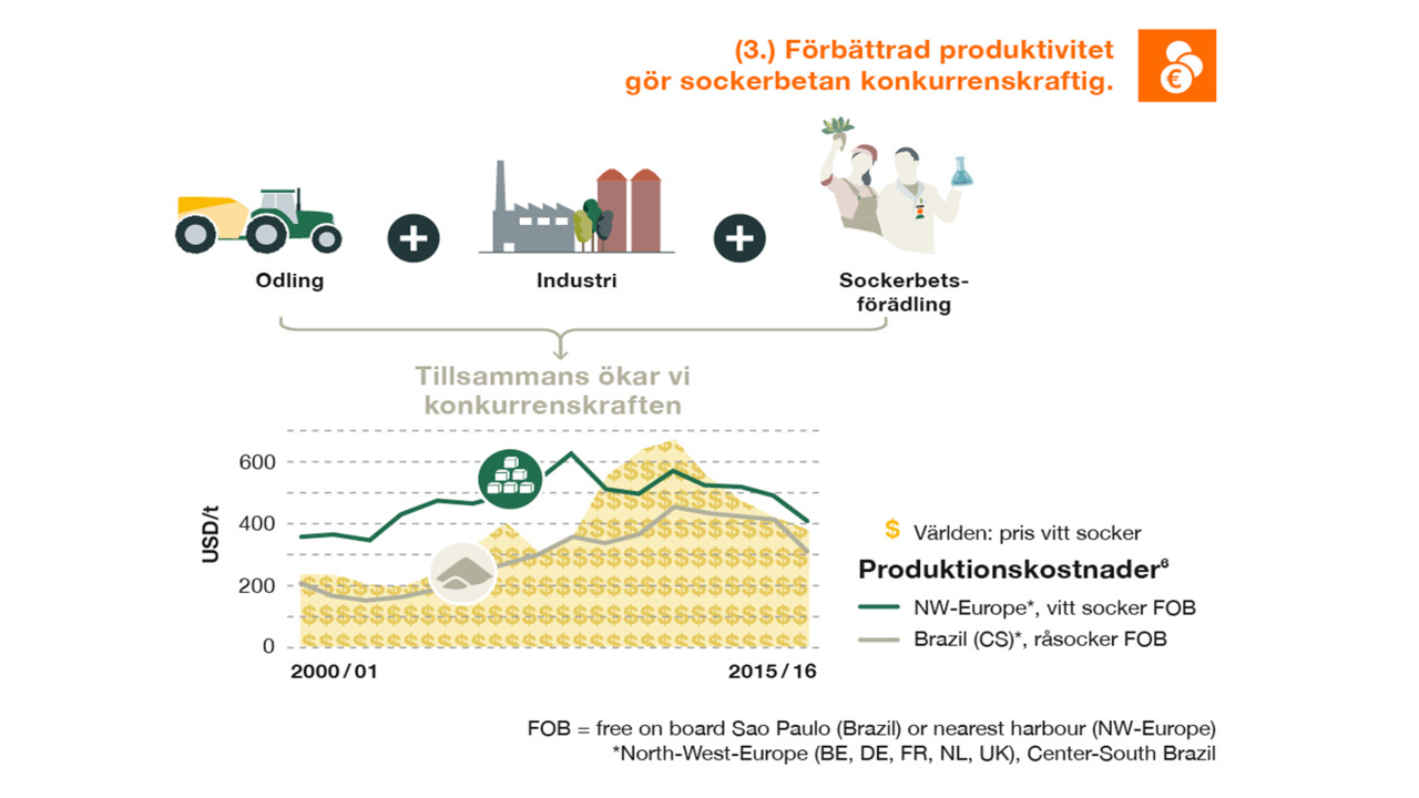 Källor: 6. LMC International, 2017. *North-West-Europe (BE, DE, FR, NL, UK), Center-South Brazil. Tillverkning: KWS SAAT SE & Co. KGaA.