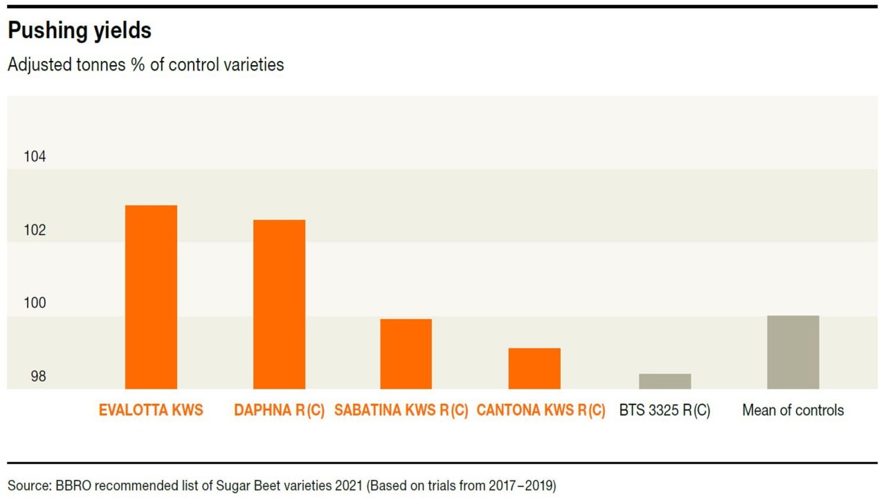 KWS_EVALOTTAKWS_suagr_beet_graph.jpg