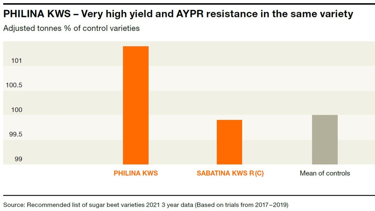 kws_philinakws_sugarbeet_graph_.jpg