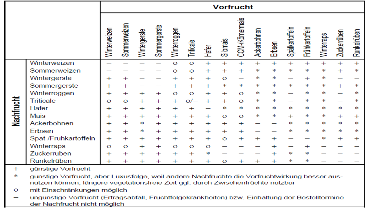 Quelle: LWK NRW, 2017