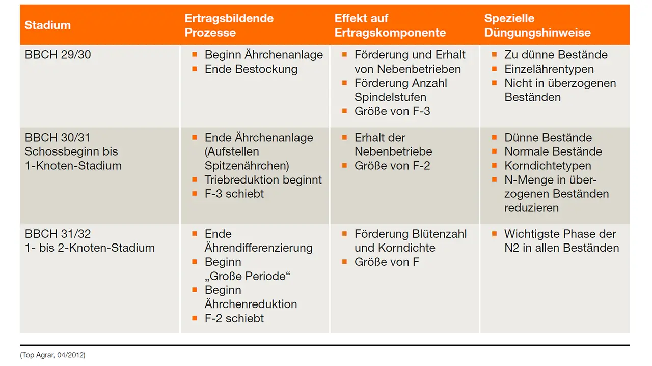 schossen_einfluss_duengung.png