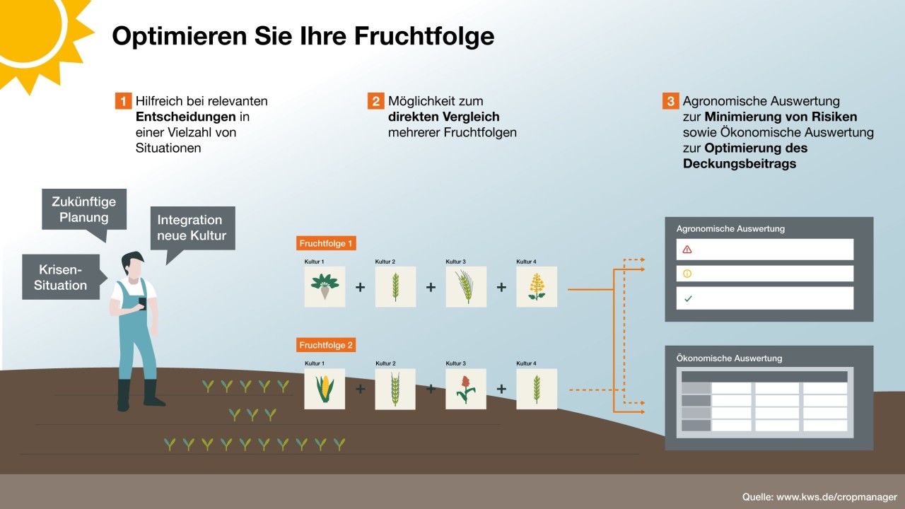 Der optimale Erntetermin für Silomais - Funktion SAT TS-Monitoring