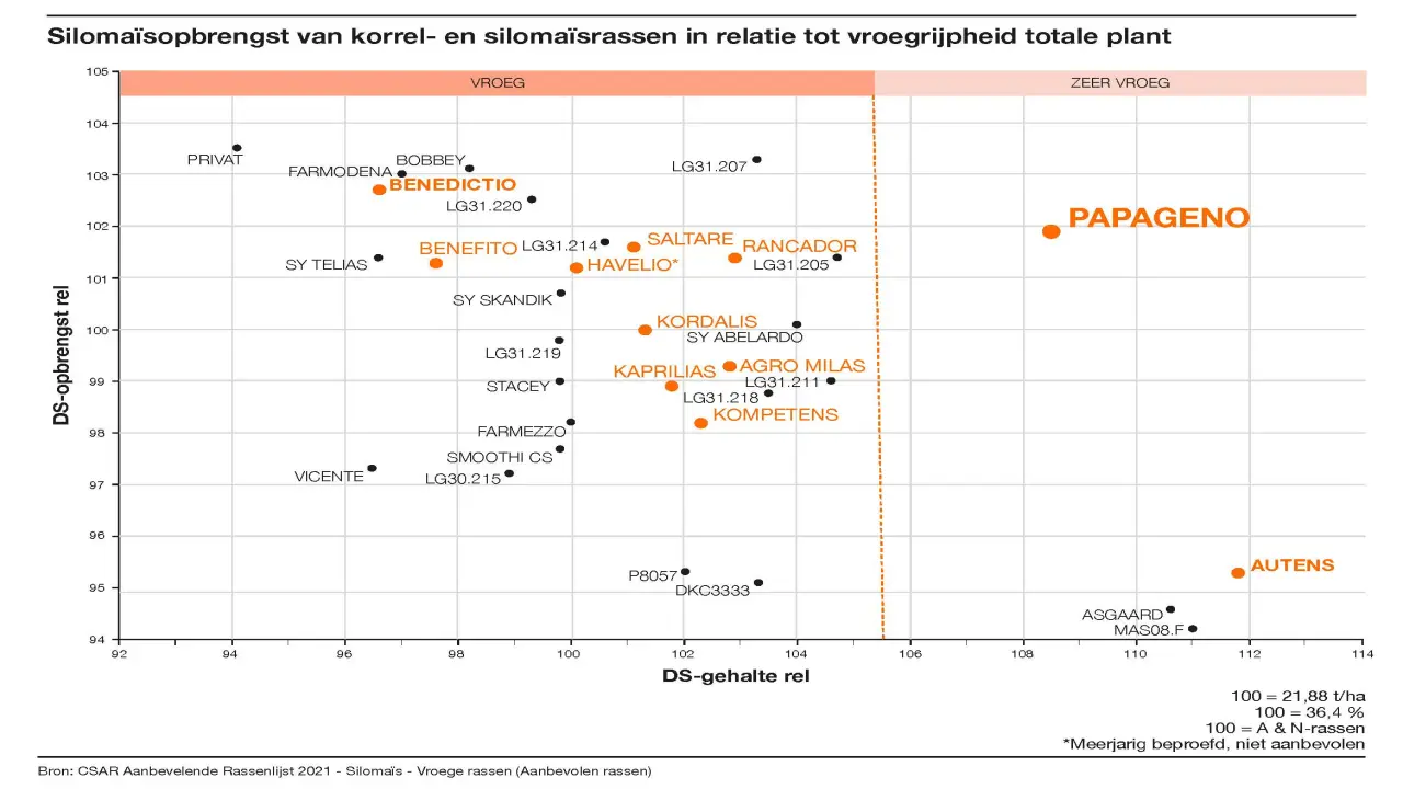 Grafiek_CSAR_Rassenlijst_Snijmais_zeer-vroeg-vroeg_2021_opbr_NL_DEF_Papageno_3.jpg