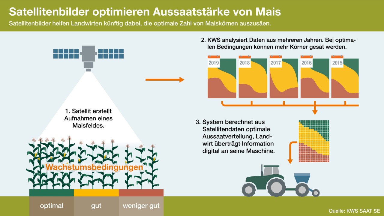 KWS Infographic Top Tool optimized Variable Seed Rate for Corn