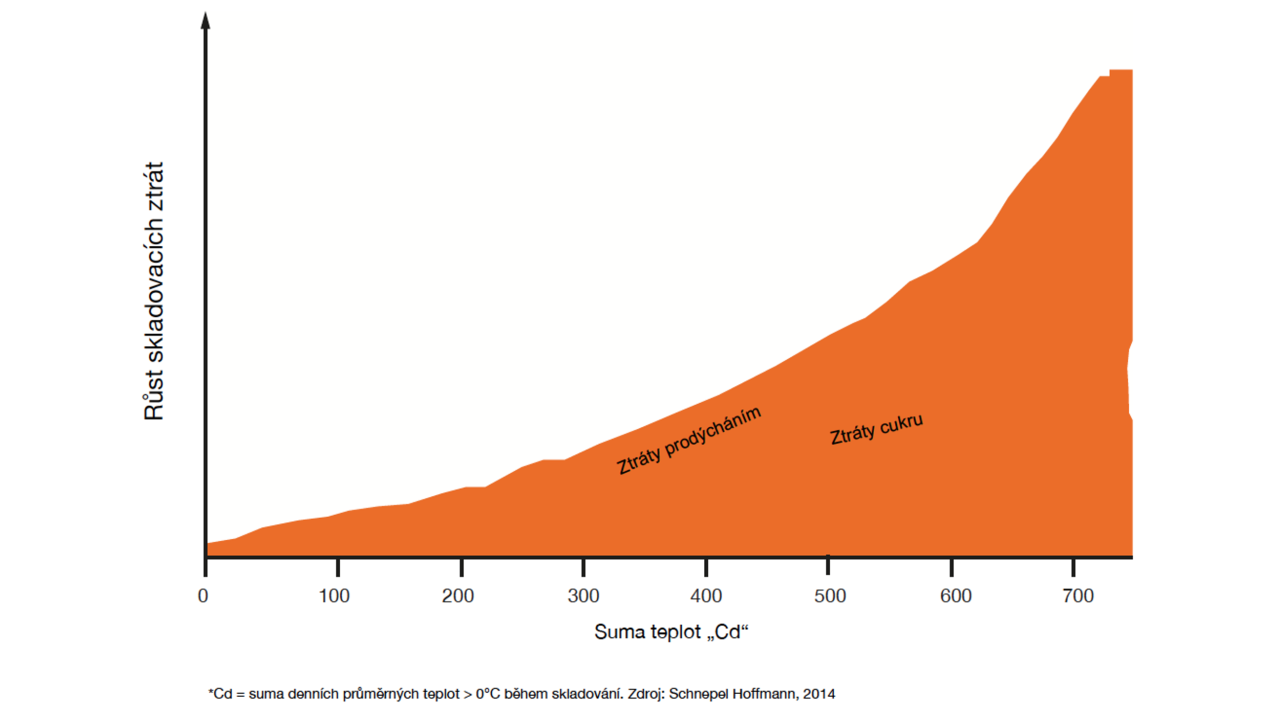 kws_consulting_harvesting_sugarbeet_graph.png