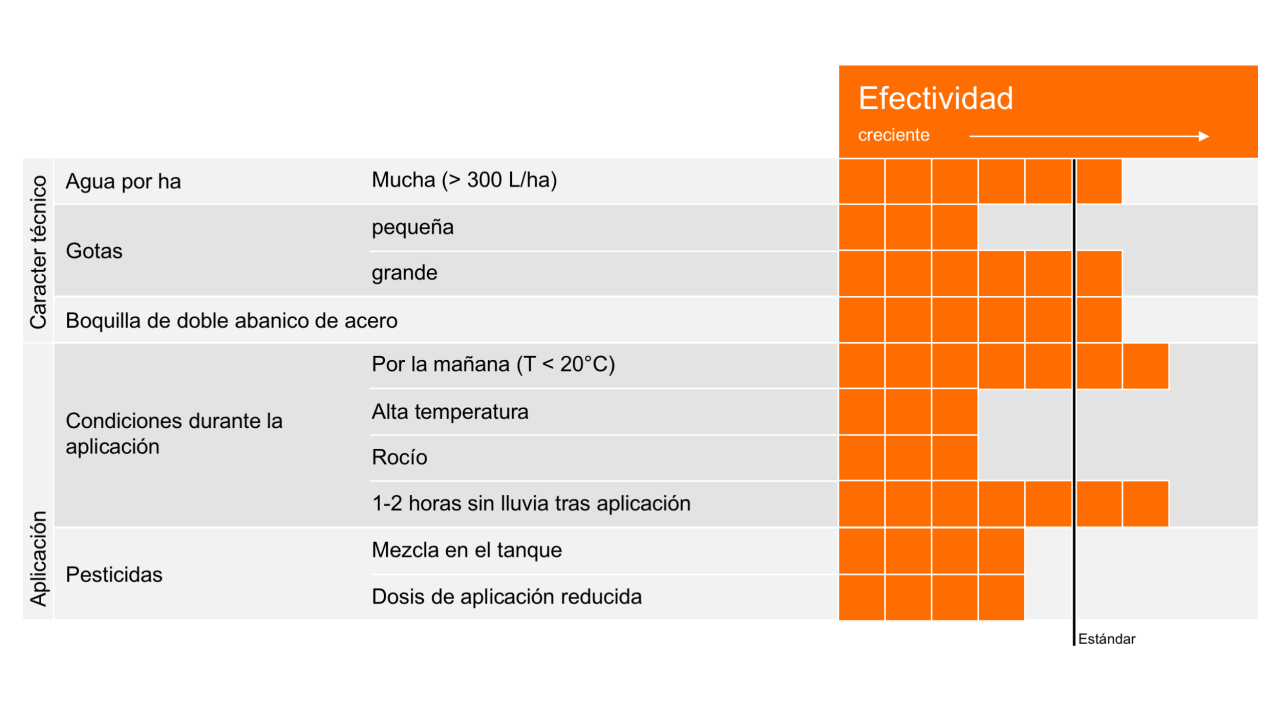 Factores que afectan la eficacia del fungicida