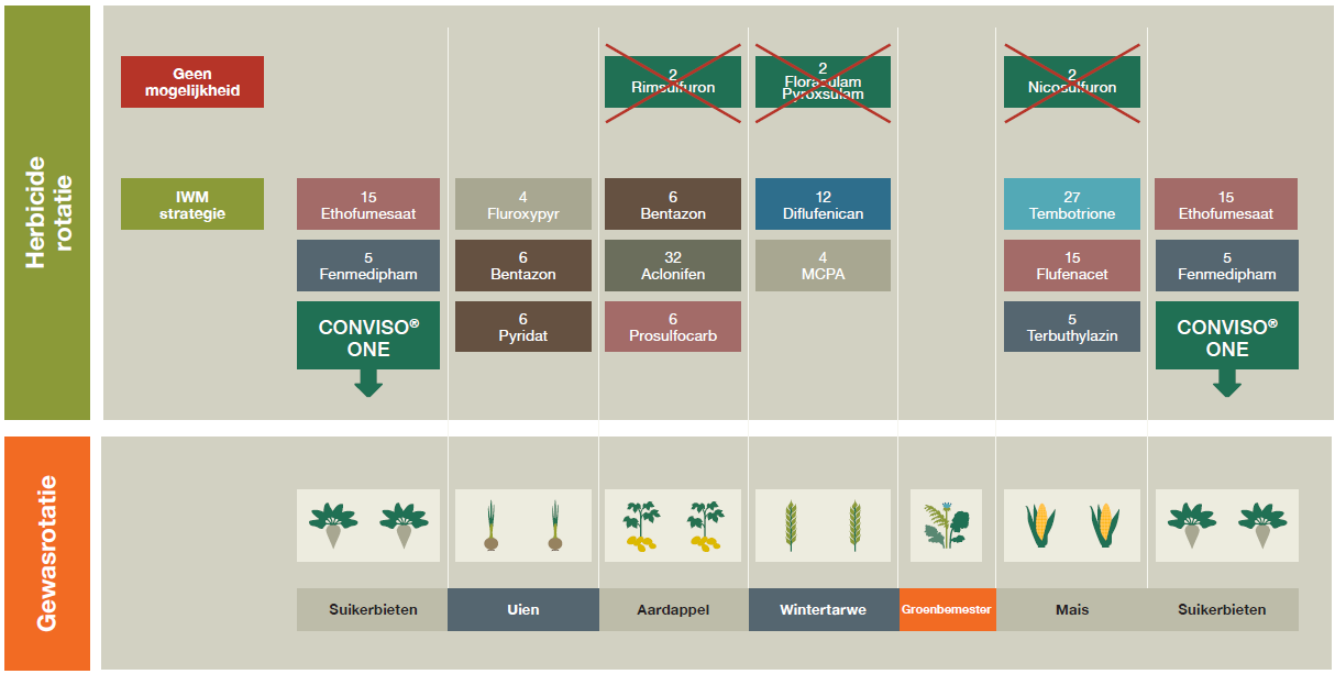 ** Op basis van hun werkingswijze worden herbiciden door het Herbicide Resistance Action Committee (HRAC) ingedeeld in HRAC-groepen. Het HRAC-codesysteem is in 2020 gewijzigd van letters in cijfers. Beide classificaties zijn in de grafiek weergegeven.