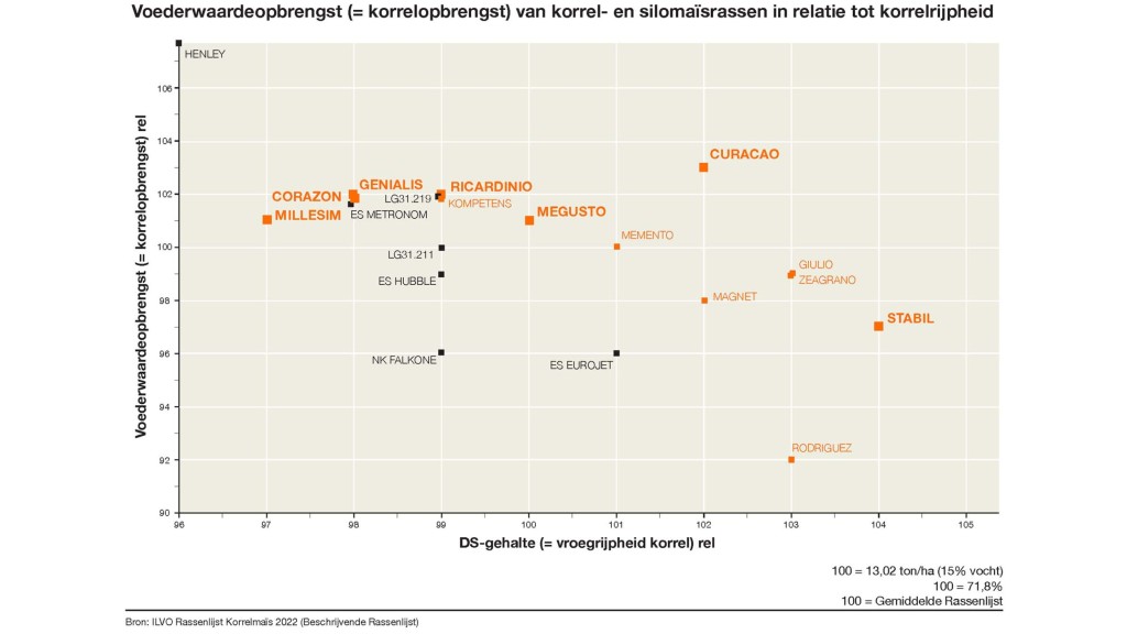 Grafiek_ILVO_Beschrijvende-Rassenlijst_Korrelmais-2022_NL.jpg