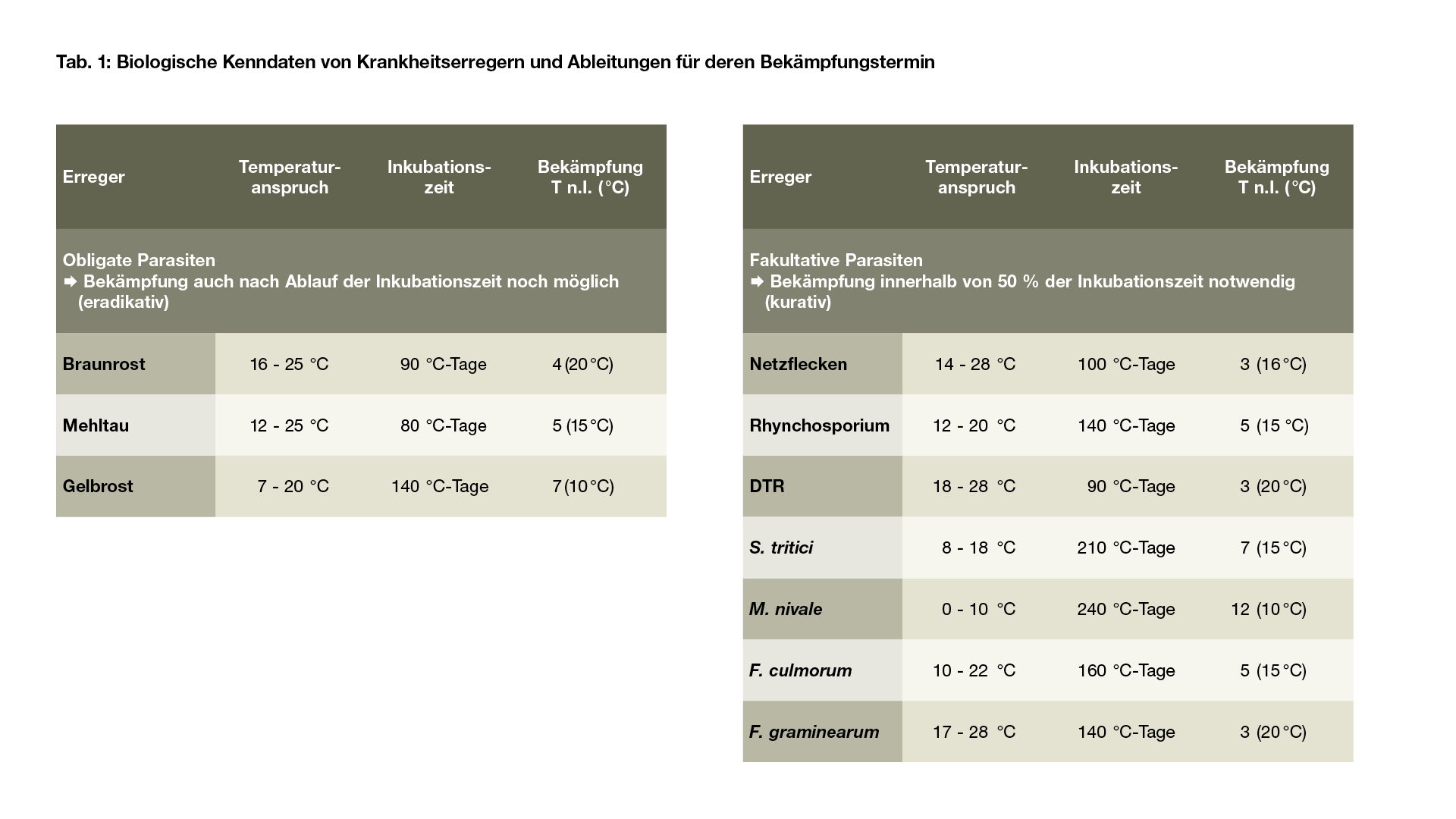 Tab. 1: Biologische Kenndaten von Krankheitserregern und Ableitungen für deren Bekämpfungstermin