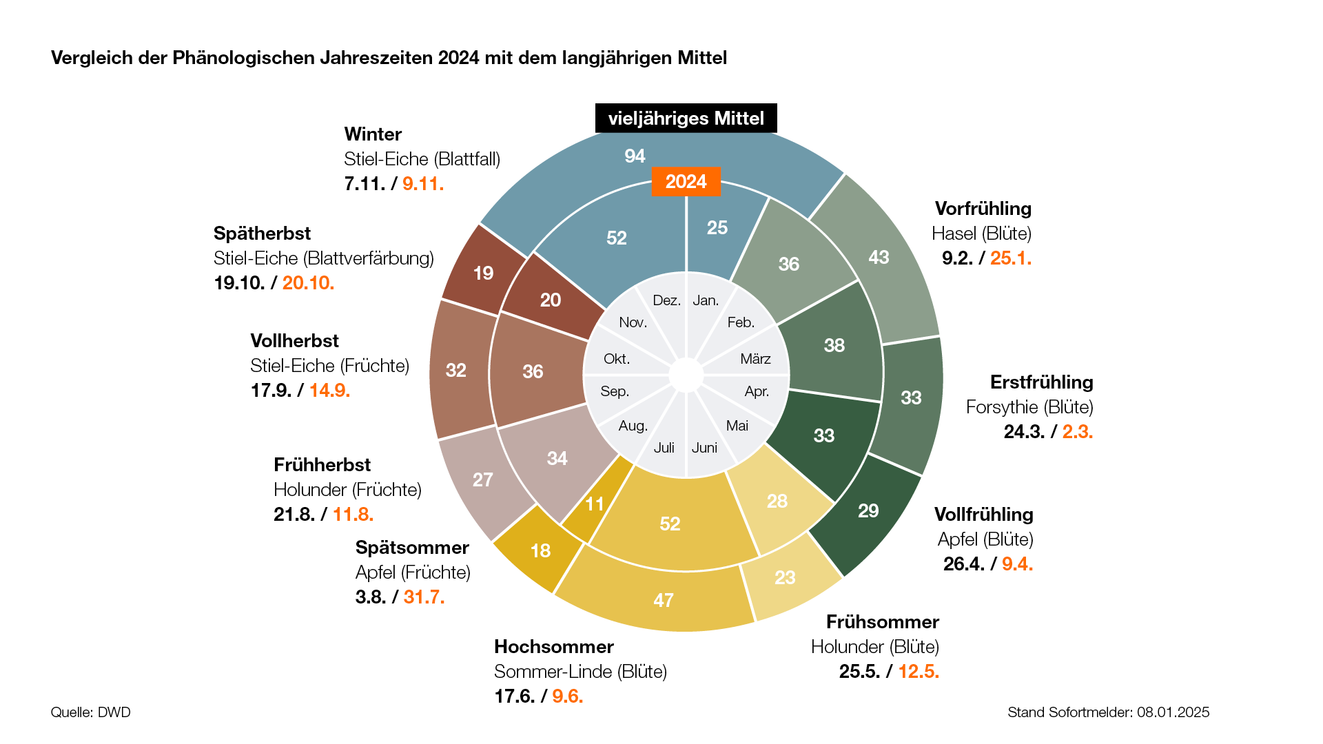Abb. 1: Vergleich der Phänologischen Jahreszeiten 2024 mit dem langjährigen Mittel
