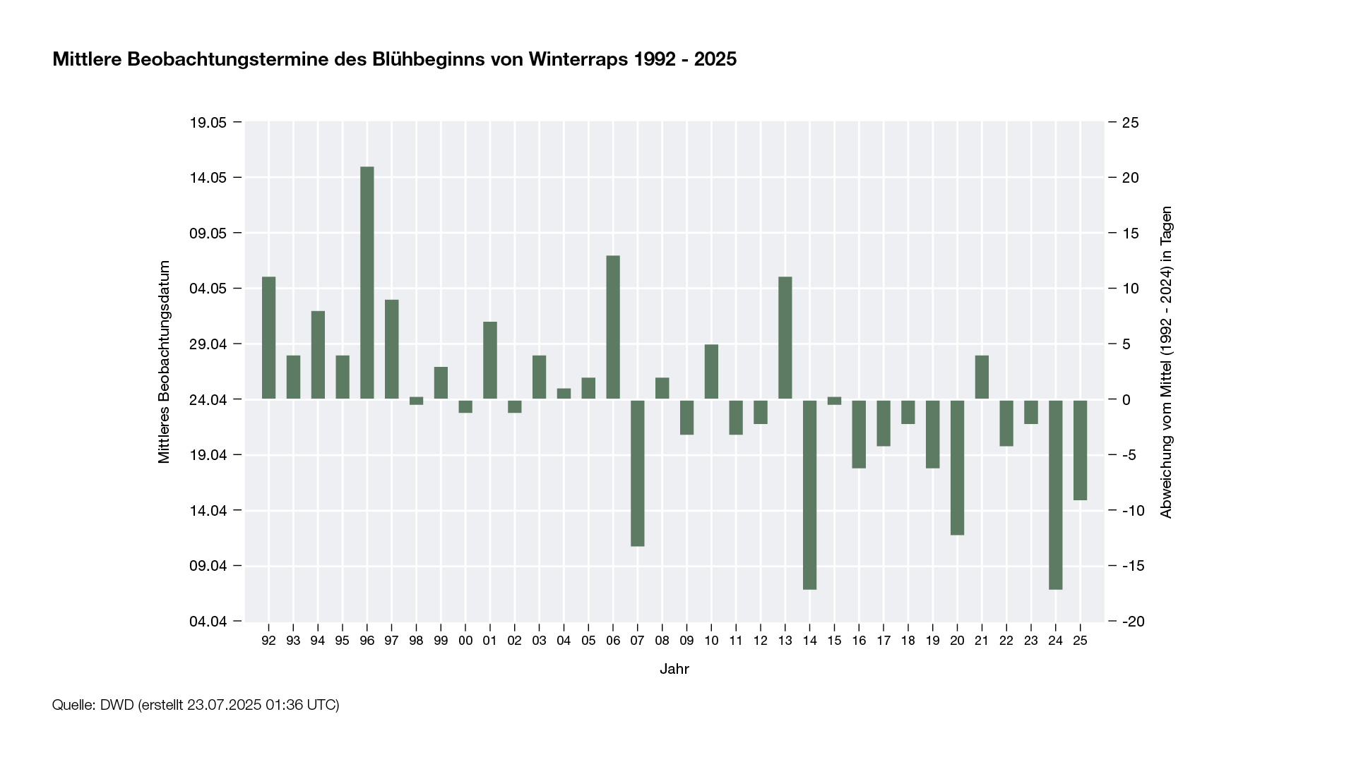 Abb. 2: Mittlere Beobachtungstermine des Blühbeginns von Winterraps 1992 - 2025