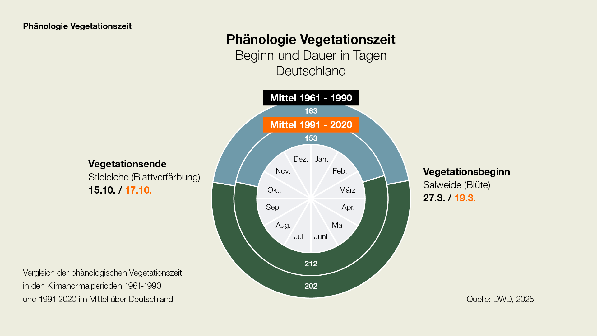 Phänologie Vegetationszeit