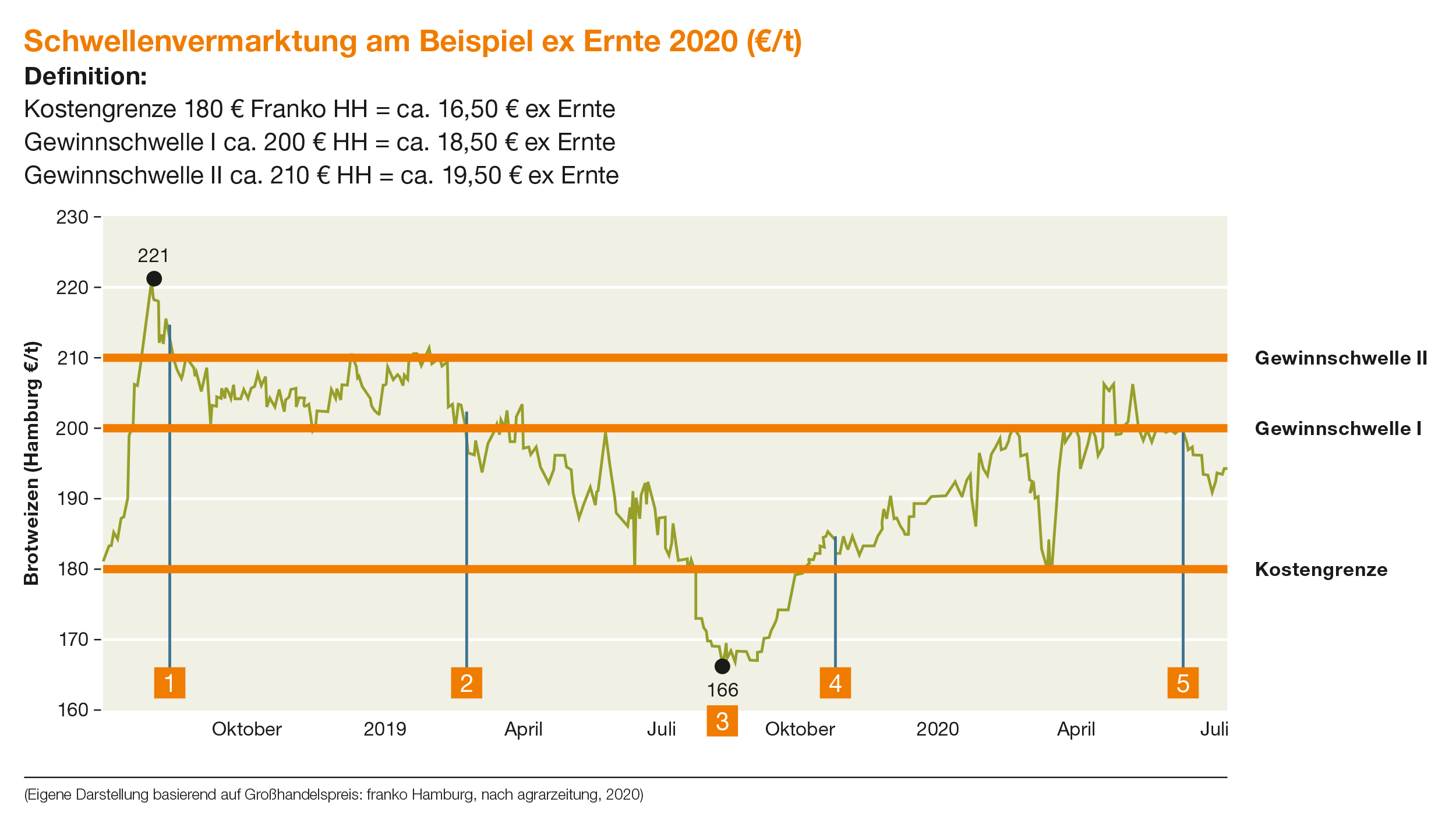 Schwellenvermarktung am Beispiel ex Ernte 2020 (€/t)