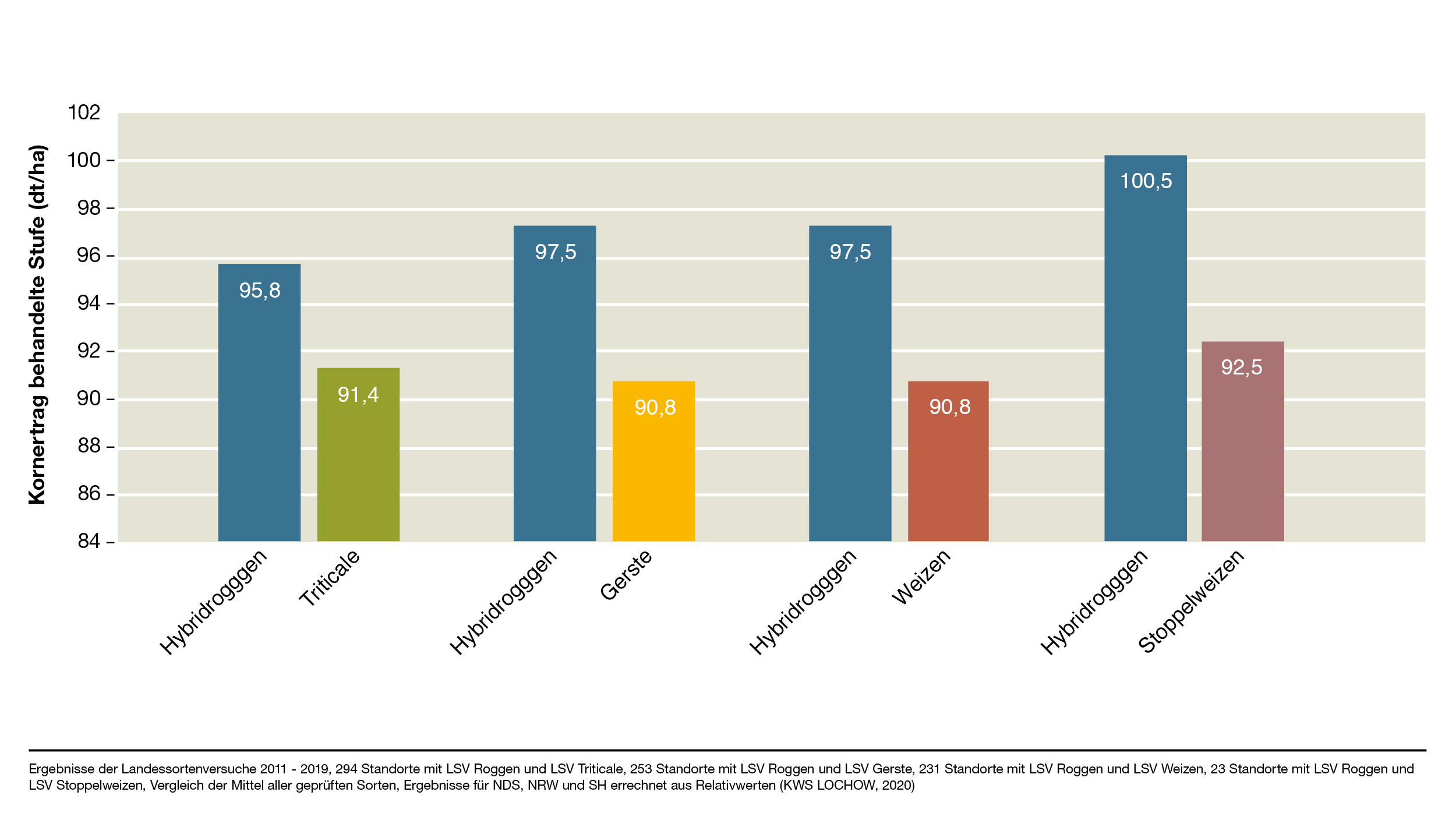 Abbildung 1: Mittelwert 2011 - 2019 - Hybridroggen im Vergleich zu anderen Getreidearten
