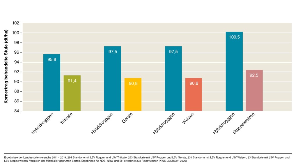 Abbildung 1: Mittelwert 2011 - 2019 - Hybridroggen im Vergleich zu anderen Getreidearten
