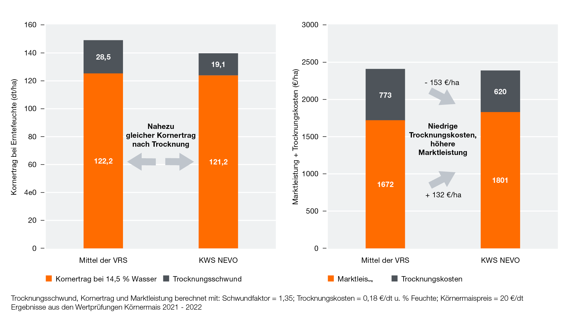 Abb. 3: Leistung KWS NEVO (DryDown+) im Vergleich zu den Verrechnungssorten – höhere Marktleistung durch geringeren Trocknungsaufwand.