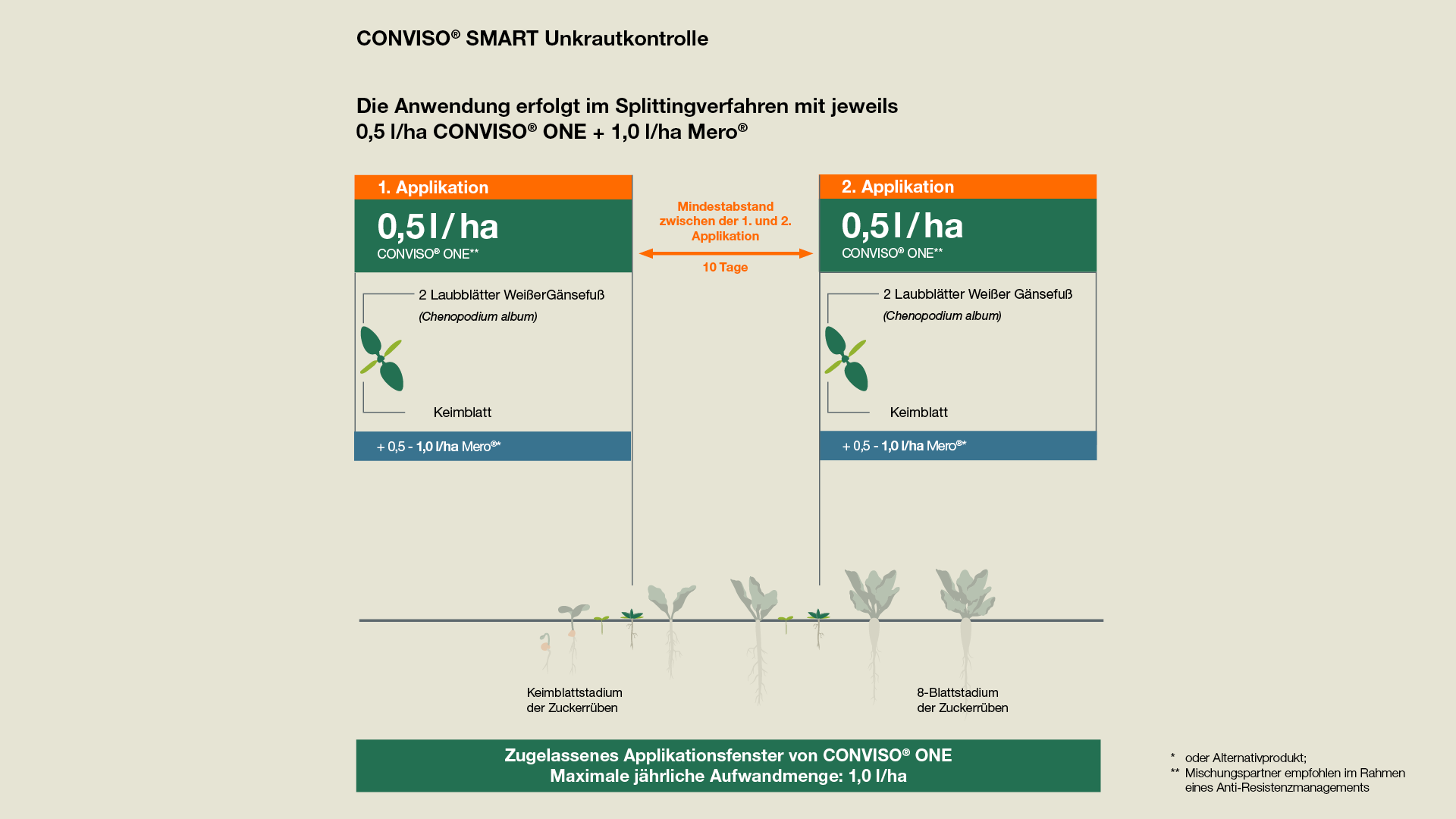 CONVISO® SMART Unkrautkontrolle