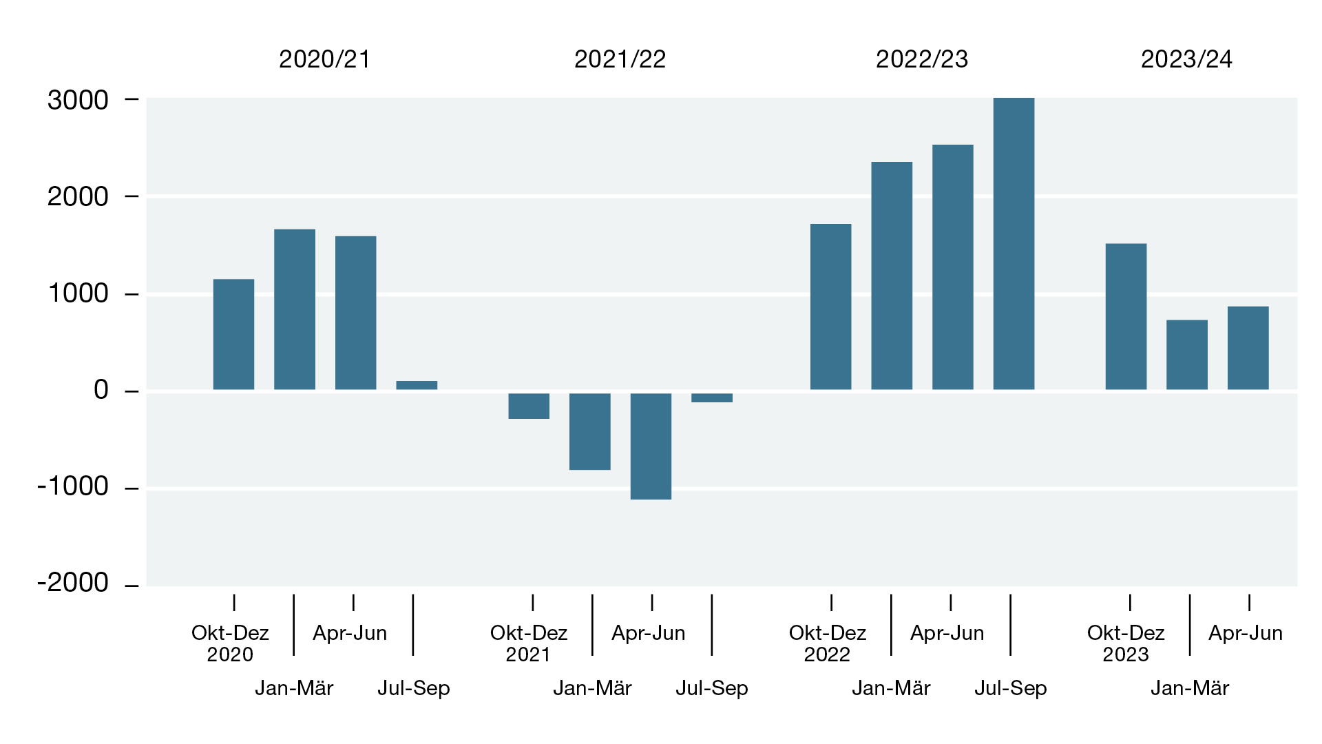 Quelle: Oil World