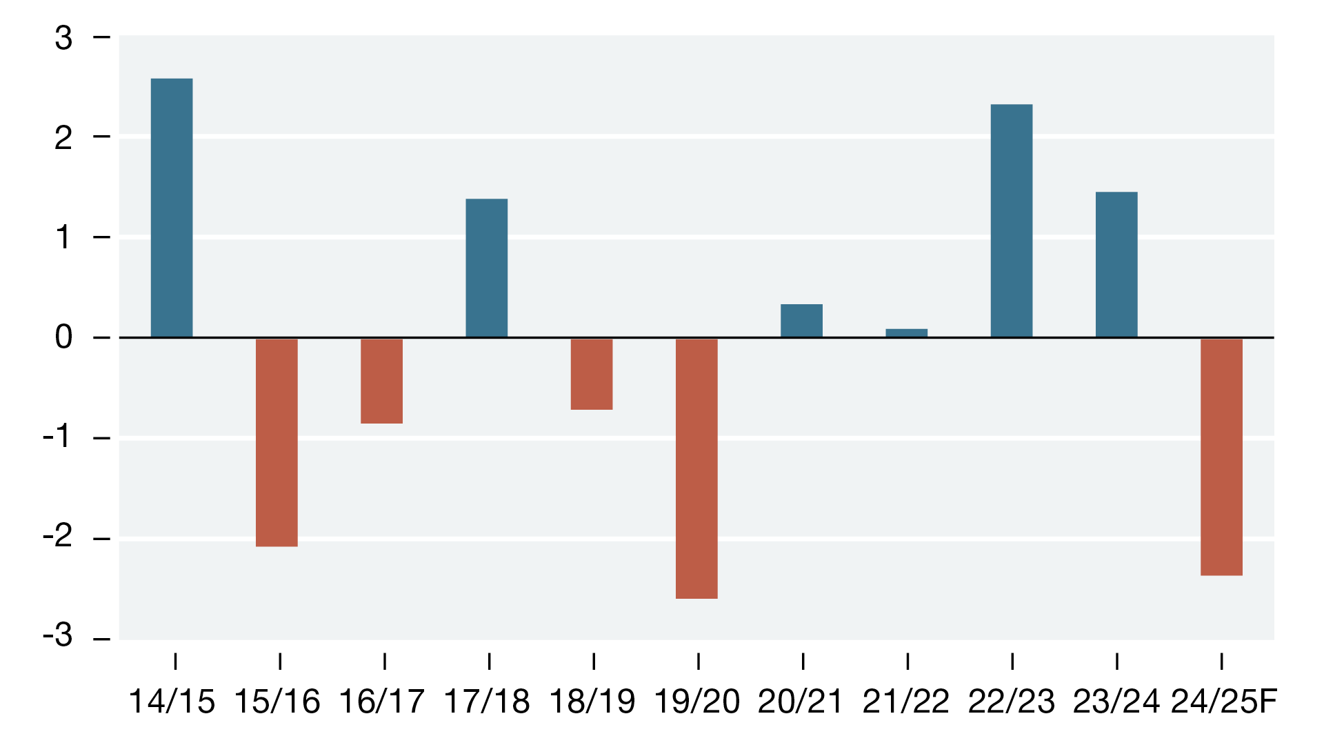 Quelle: Oil World