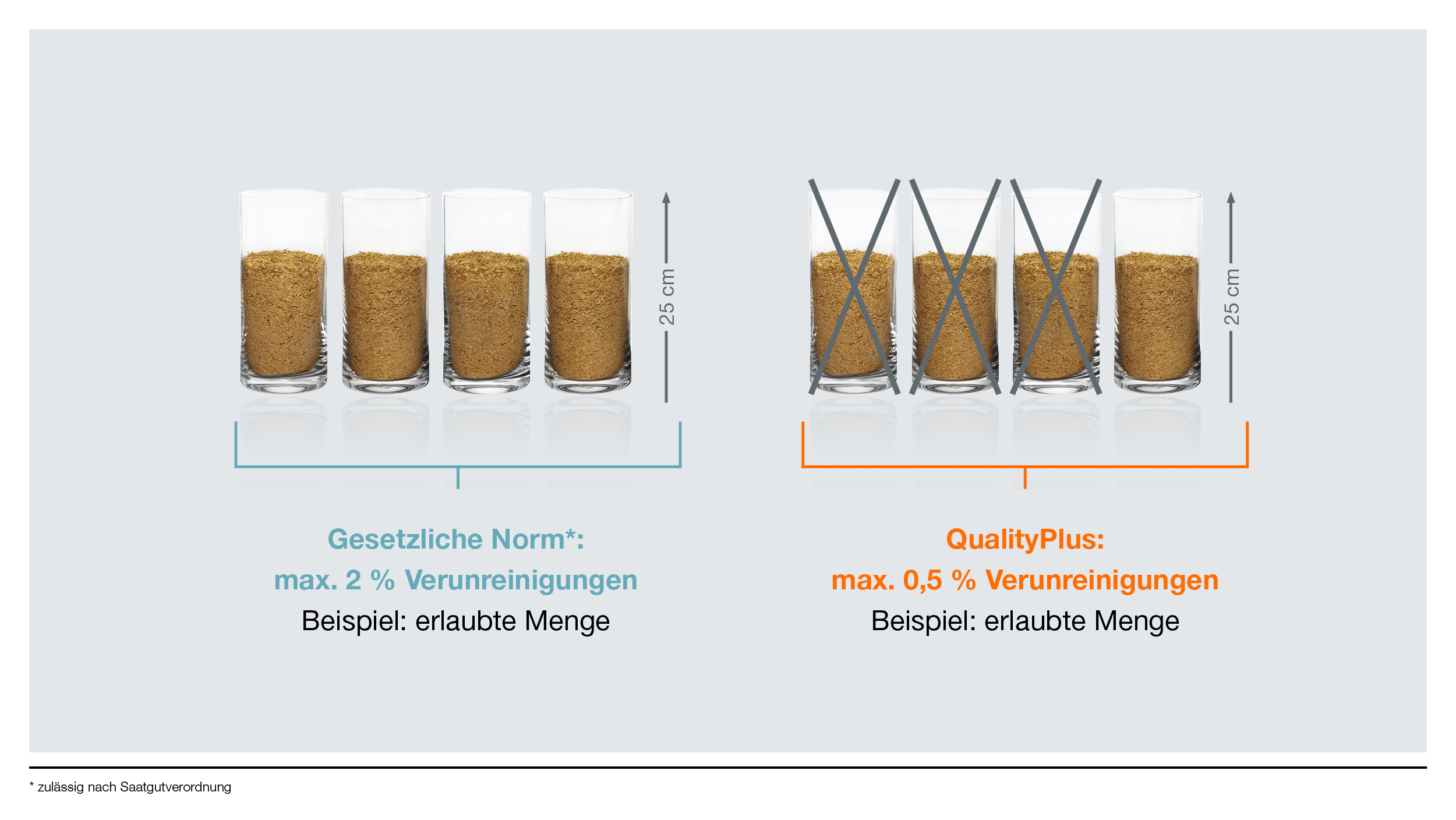 Technische Reinheit: zulässige Höchstmengen Bruch und Spreu in 50 kg Saatgut