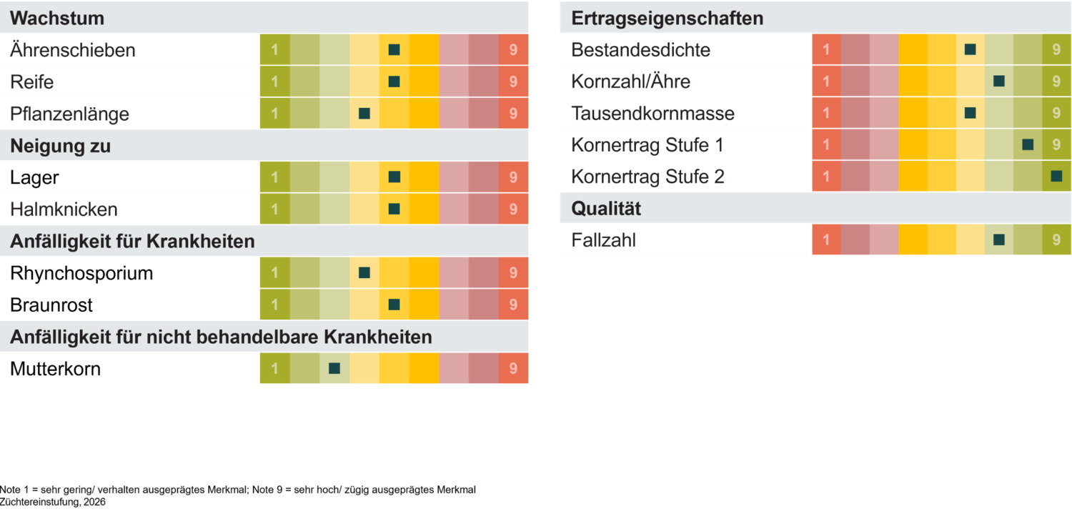 Sortenprofil KWS VALENTOR