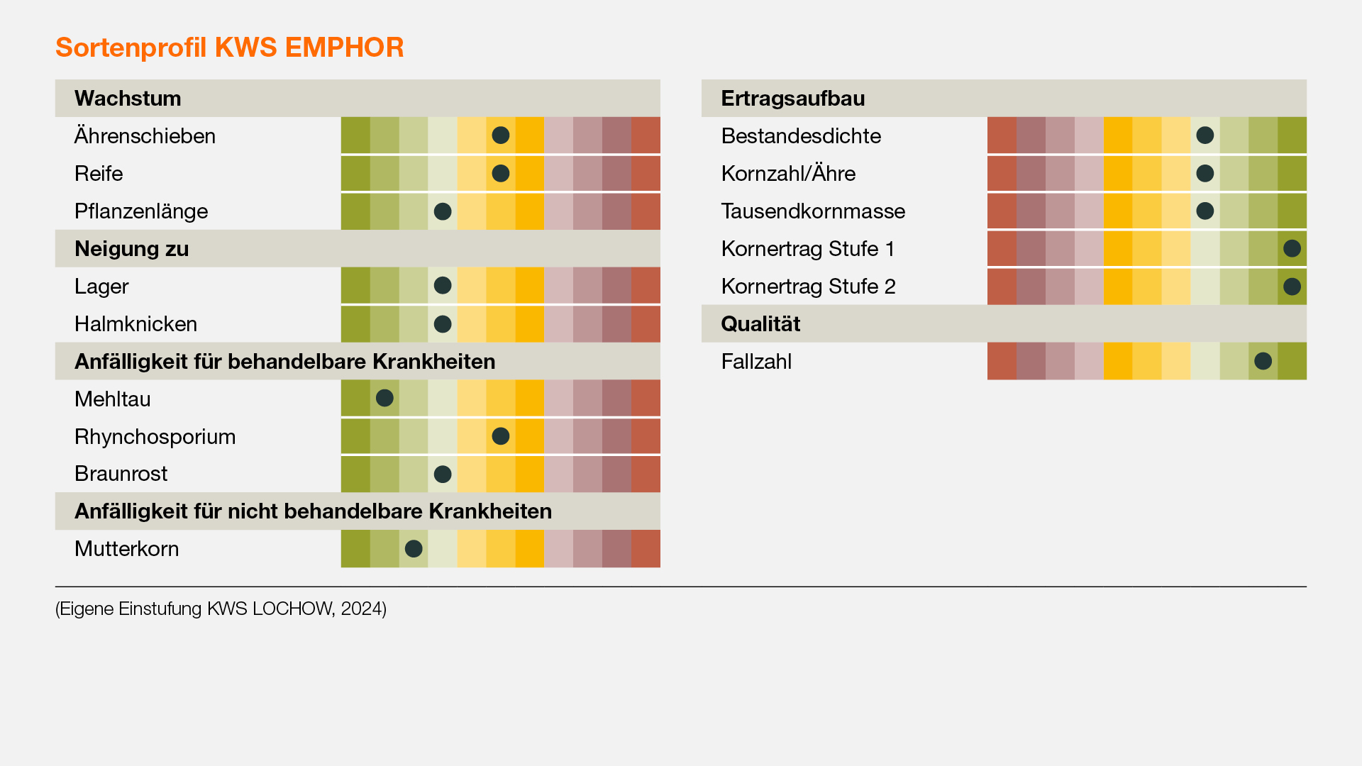 Sortenprofil