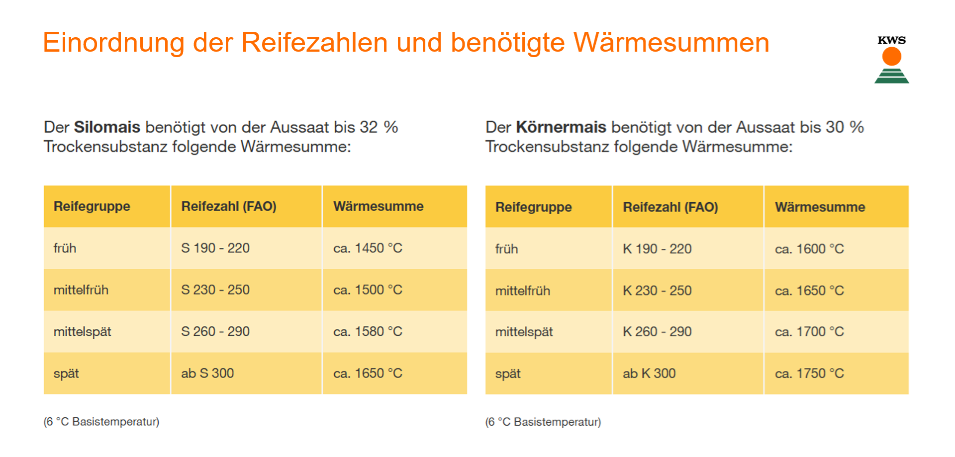 Einordnung der Reifezahlen und benötigte Wärmesummen