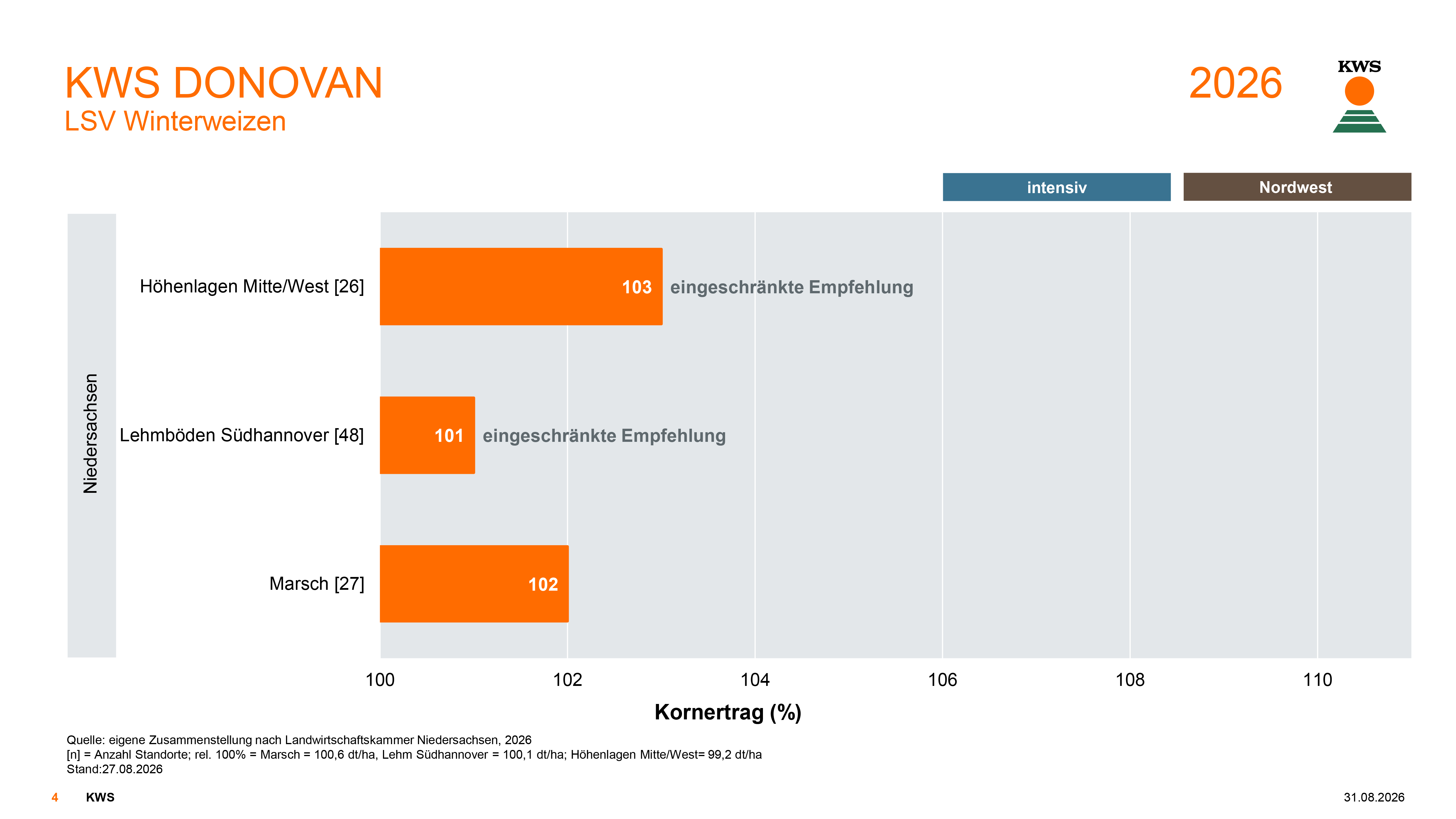 LSV-Ergebnisse KWS DONOVAN für Niedersachsen