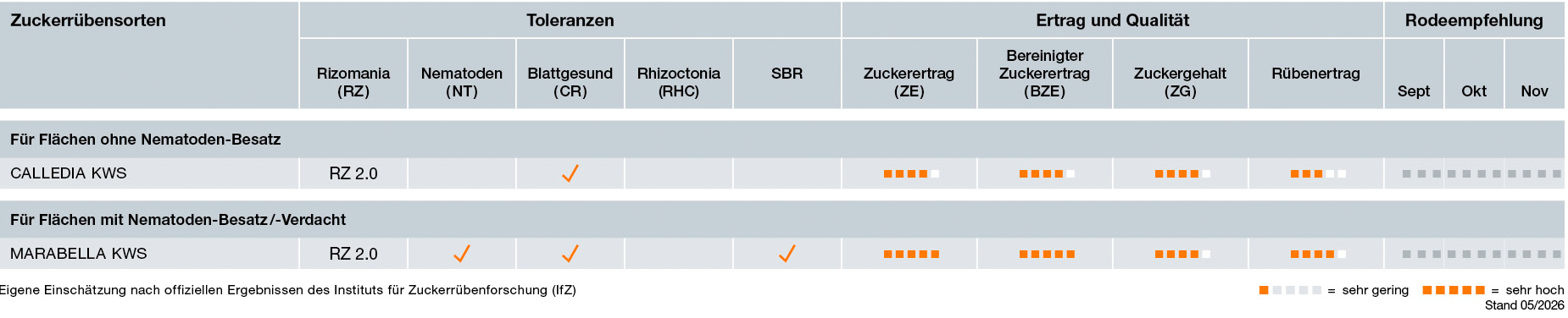 Sortenübersicht Zuckerrübe ökologischer Anbau