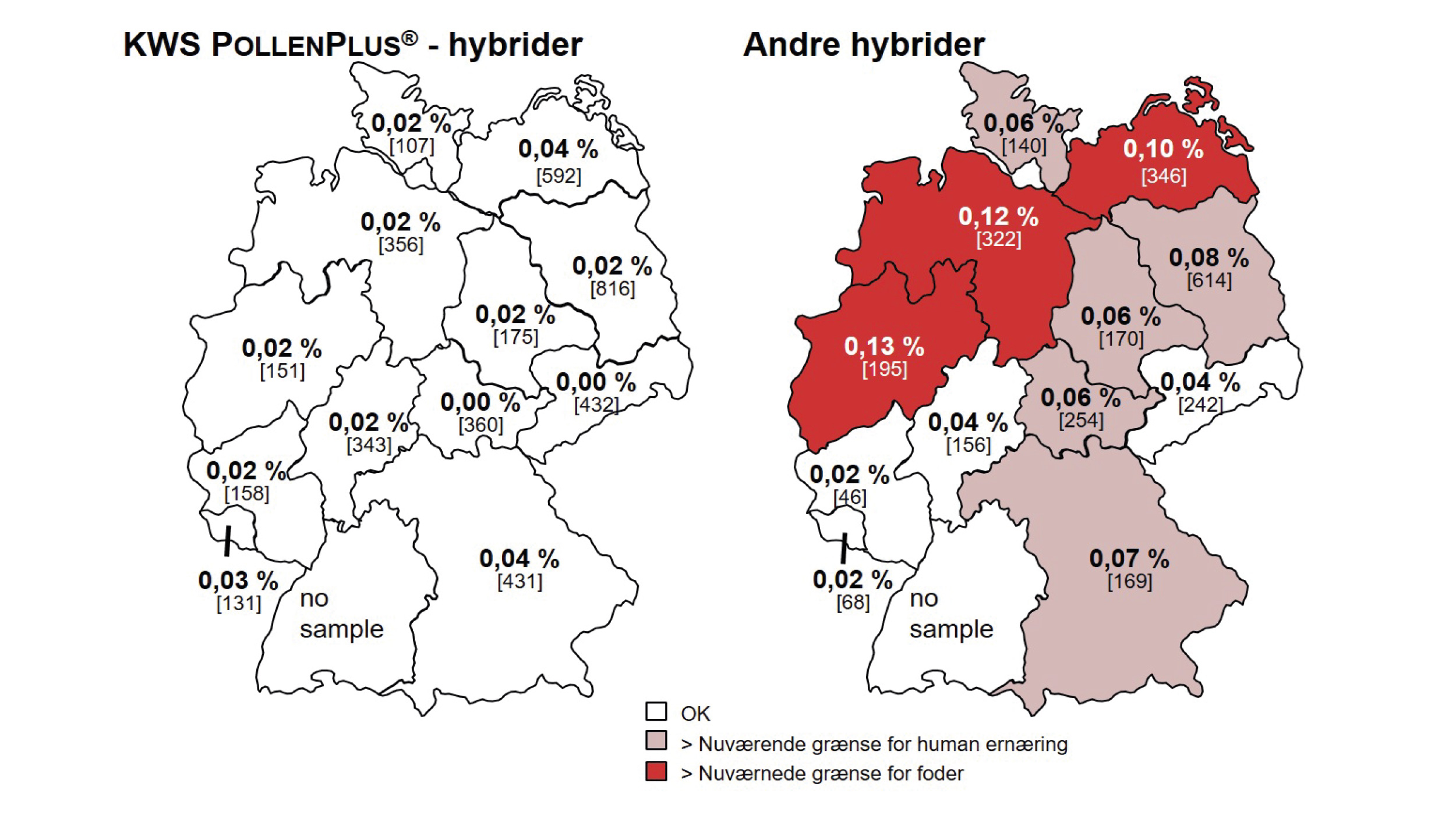 Figuren viser meldrøjer i tyske høstprøver udtaget i landmandsmarker, vægtprocent. Gennemsnit af den værste fjerdedel. Høstprøver fra perioden 2006-19. Kilde: MRI Detmold.