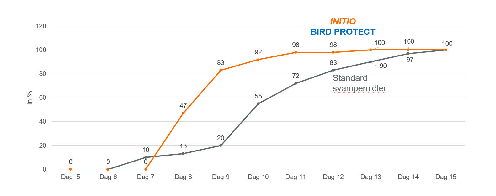 INITIO BIRD PROTECT  spiringsforsøg v. kolde forhold 12 C. 