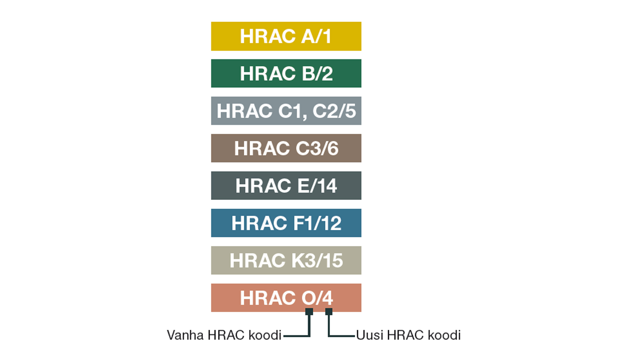 * HRAC koodit vaihtuivat kirjaimista numeroiksi 2020. Lisätietoja saa www.hracglobal.com.