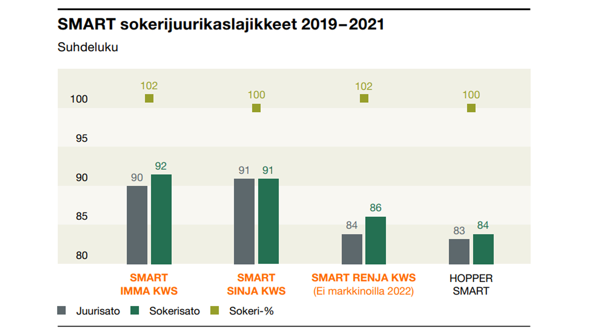 Lähde: Sokerijuurikkaan Tutkimuskeskus, lajikekokeet 2019–2021.