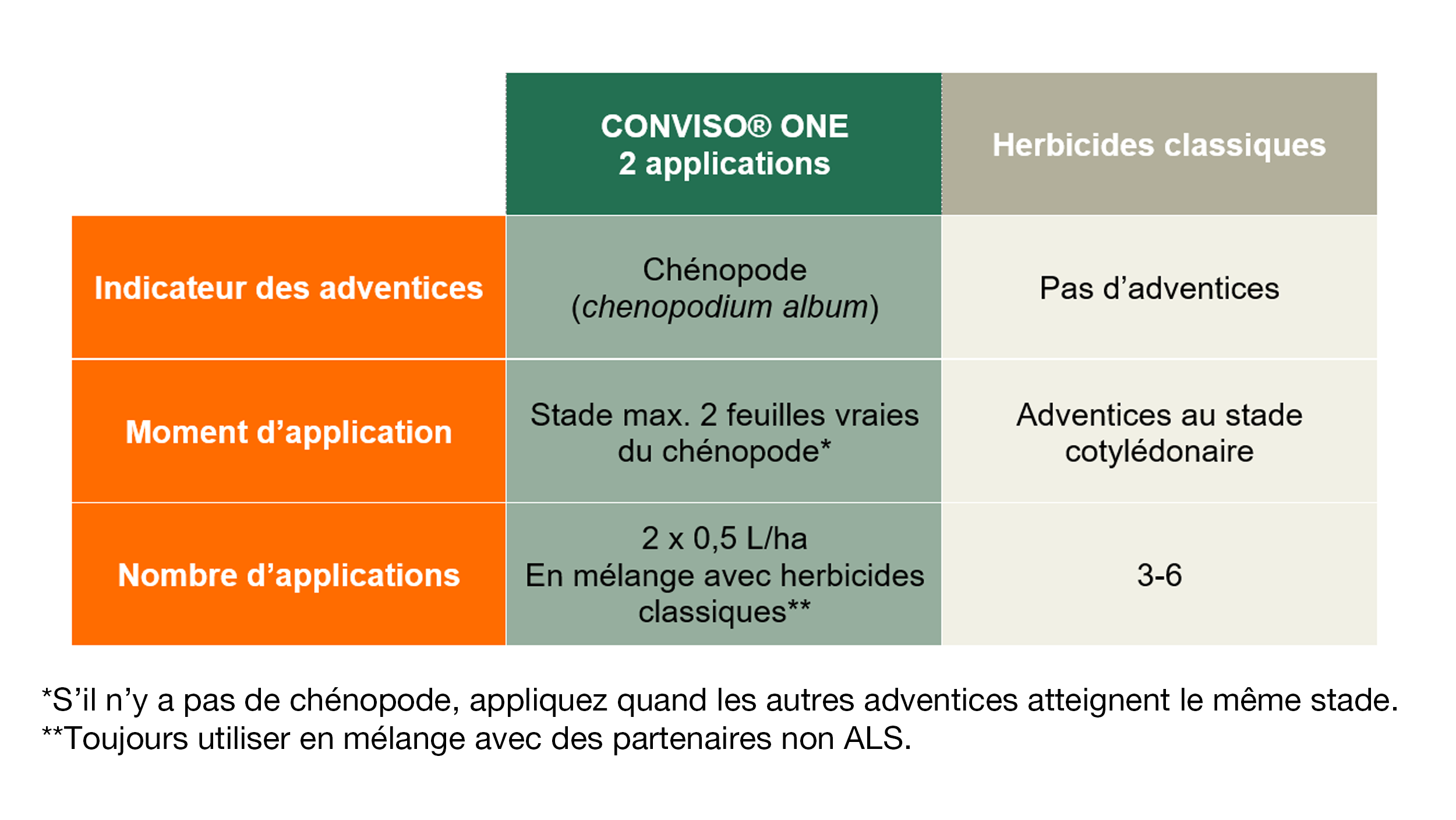 Application du CONVISO ONE