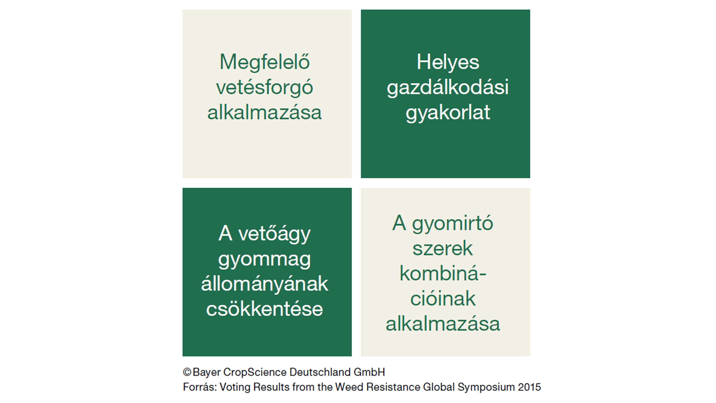 Adapted according to Bayer Crop Science Deutschland GmbH Source: Voting results from the Weed Resistance Global Symposium 2015