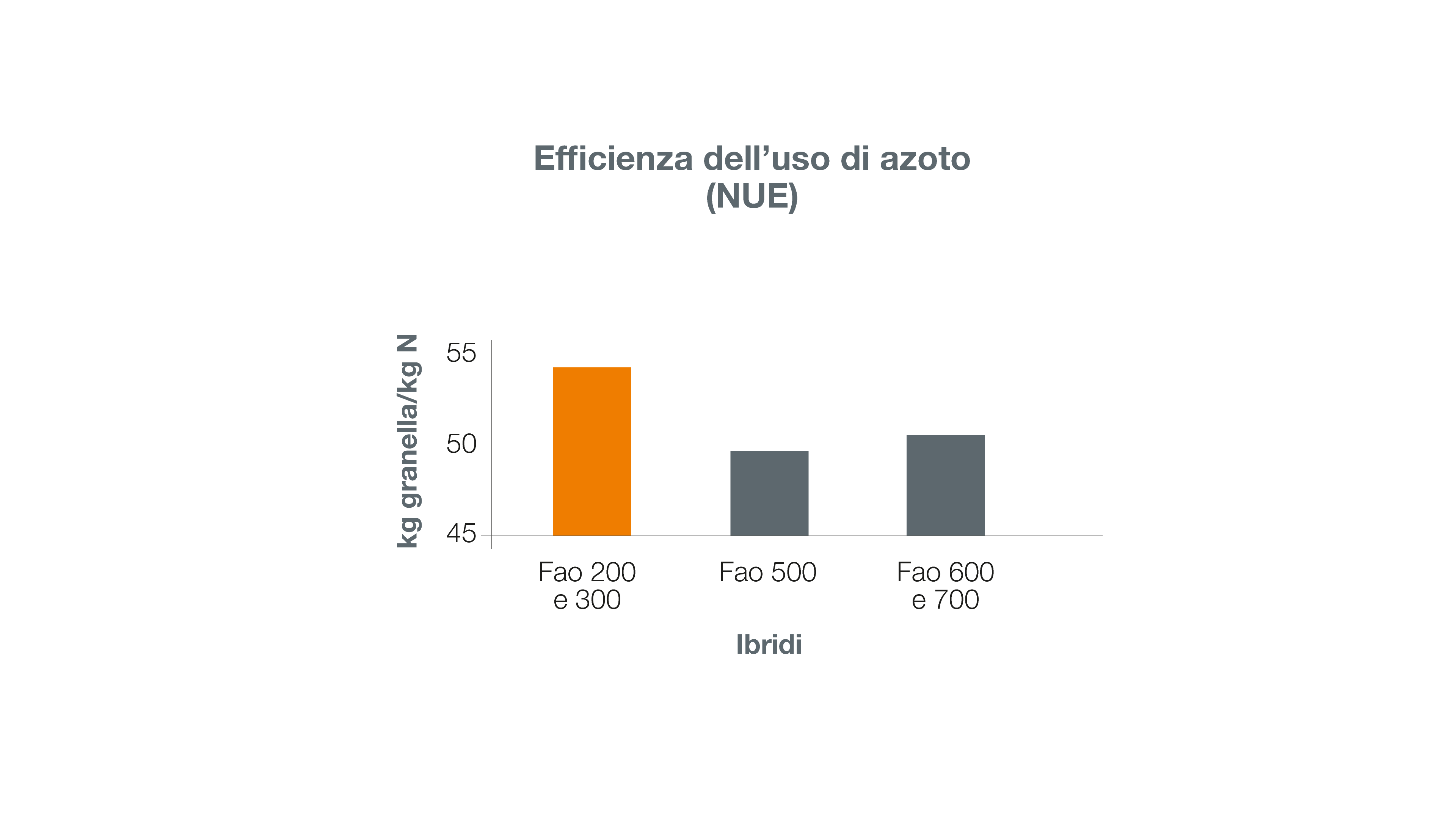 grafico_efficienza_uso_azoto.png