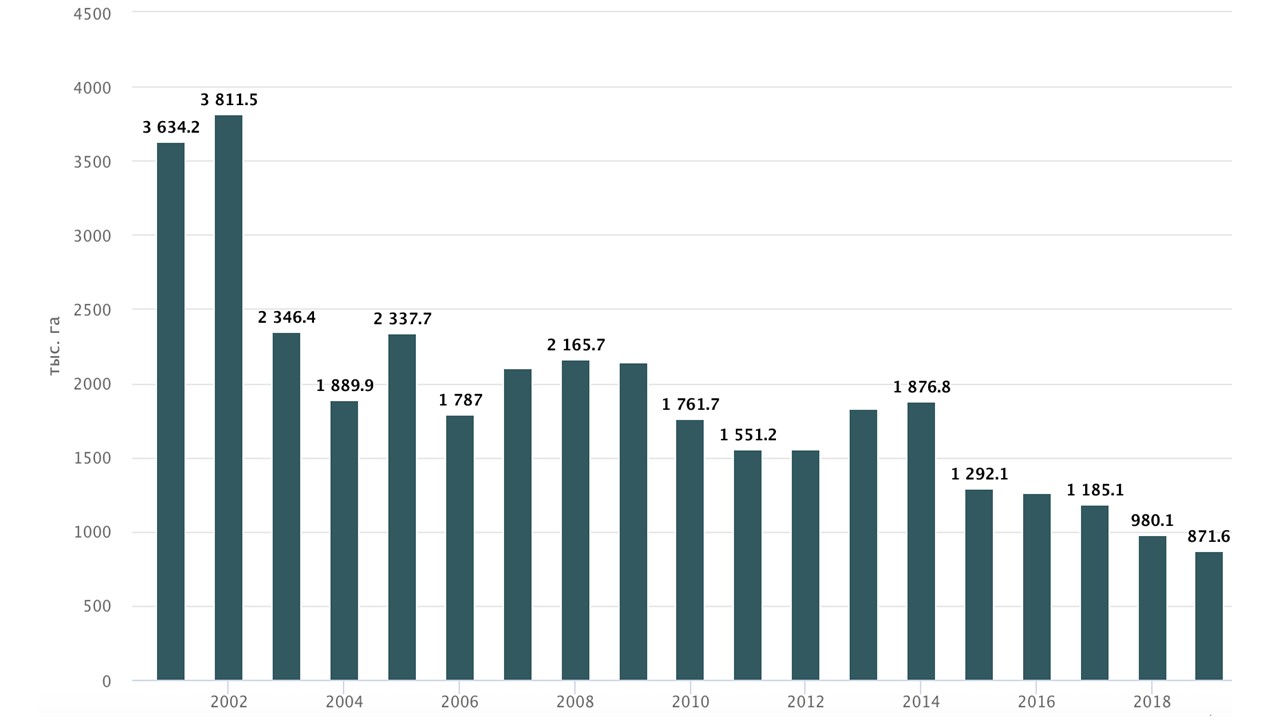 Посевные площади ржи в хозяйствах всех категорий в России в  2001-2019 гг, тыс. га (по данным экспертно- аналитического центра Агробизнеса)